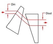 Anamorphic Prism Pairs